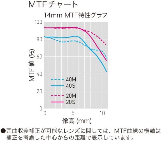 14mm F2.5 Pancake Lens M71094