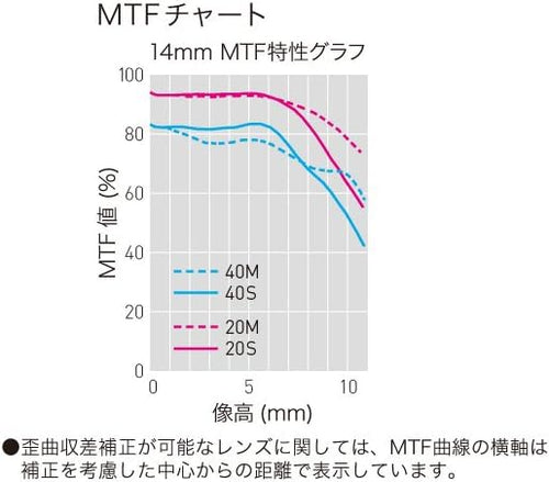 14mm F2.5 Pancake Lens M71094