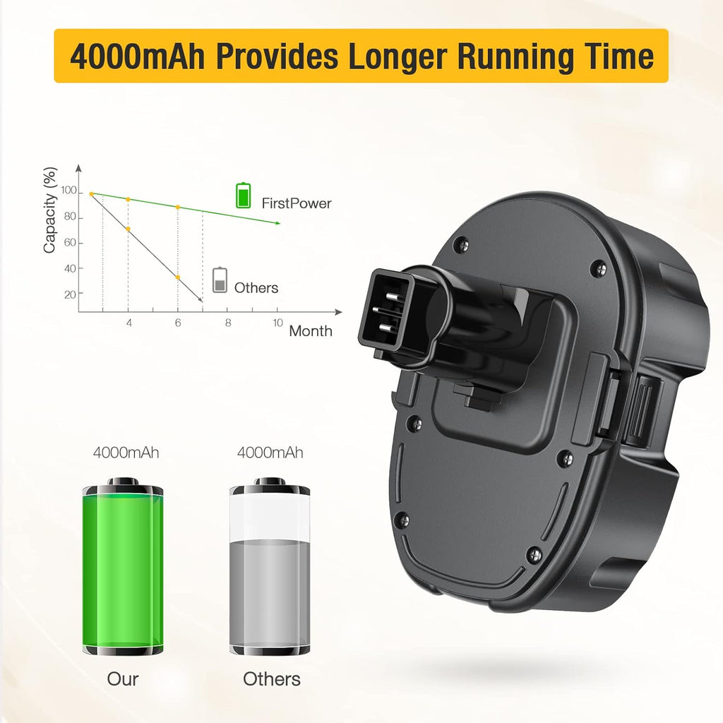 4.0Ah 18V Replacement Battery for Dewalt 18V Cordless Power Tools 2Packs L8237