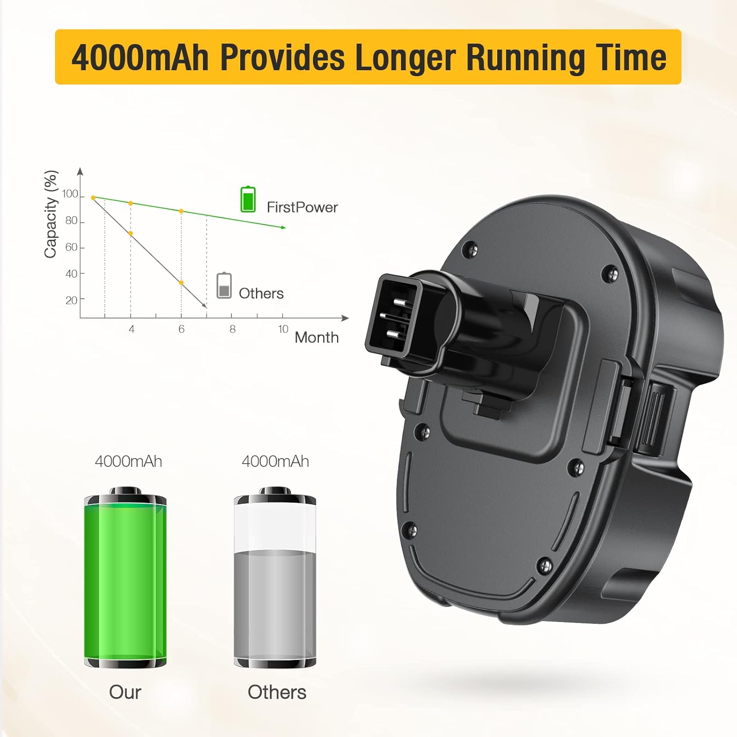 4.0Ah 18V Replacement Battery for Dewalt 18V Cordless Power Tools 2Packs L8237