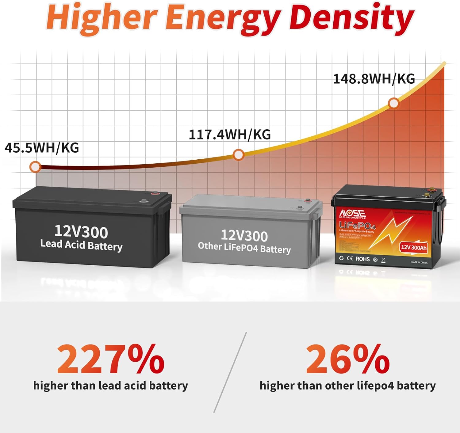 12V 300Ah LiFePO4 Battery with 200A BMS for RV Solar Marine H921302