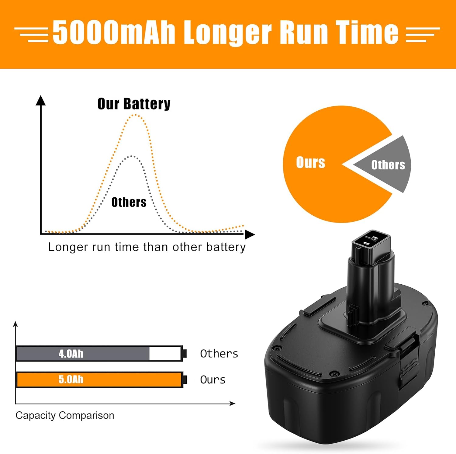 5.0Ah Replacement for Dewalt 18V Battery 2Pack M77167